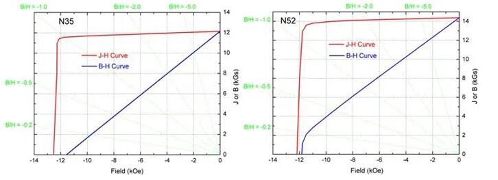 釹鐵硼磁性性能等級(jí)N35和n52有什么區(qū)別?