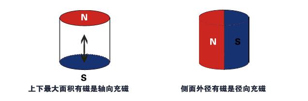 強力磁鐵充磁方向不同，磁鐵的磁力是否一致呢？